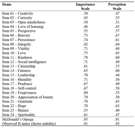 Exploratory factor analysis of the IPCSS-Professor Version