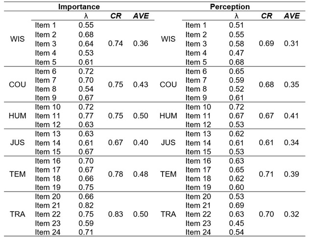 Lambdas, Composite Reliability and Average Variance Extracted from IPCSS-Professor