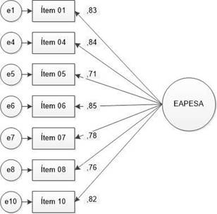 Estructura factorial del Eapesa con 7 &iacute;tems junto con las saturaciones de cada uno de ellos. La elipse representa al factor constitutivo, los rect&aacute;ngulos a los &iacute;tems y los c&iacute;rculos a los errores