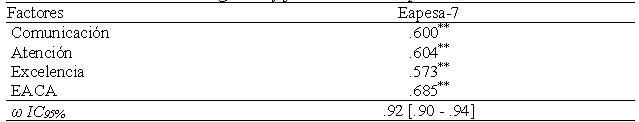 An&aacute;lisis de validez de convergencia y fiabilidad del Eapesa en la versi&oacute;n de 7 &iacute;tems