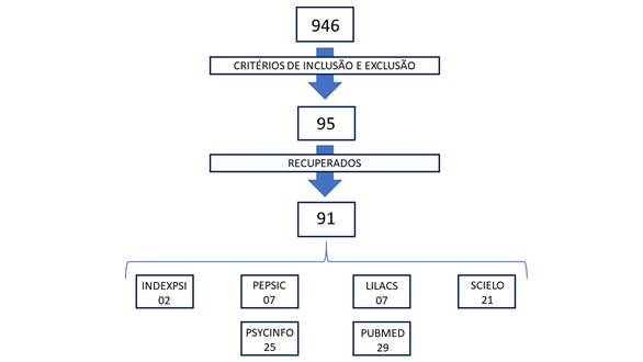 Esquema de recuperação dos artigos