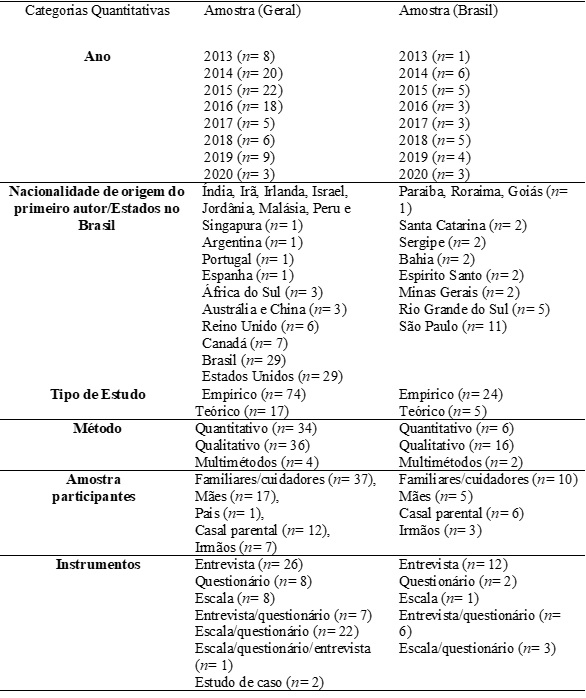 Caracterização quantitativa dos estudos recuperados (n=91)