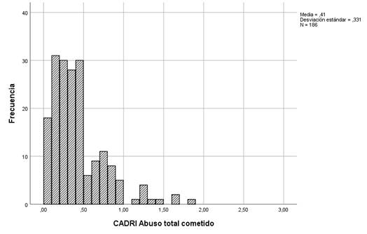 Distribución de valores de Abuso total cometido según CADRI y rango posible en abscisa.