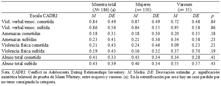 Violencia cometida y sufrida según subescalas y total de CADRI