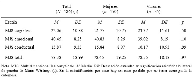Estadísticos descriptivos de valores MJS y comparación por sexo