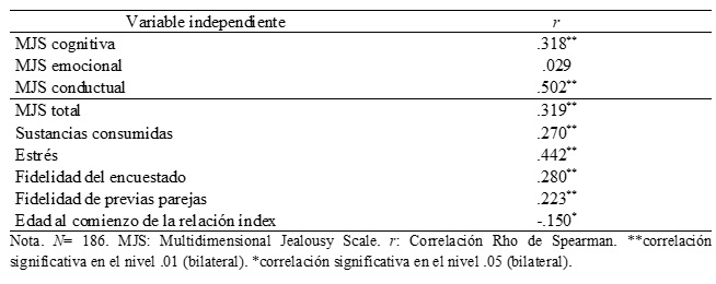 Correlaciones de CADRI abuso total perpetrado y variables independientes