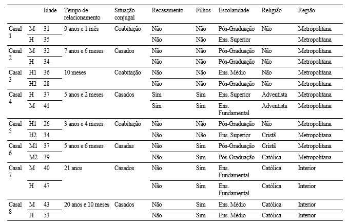 Descrição dos casais entrevistados