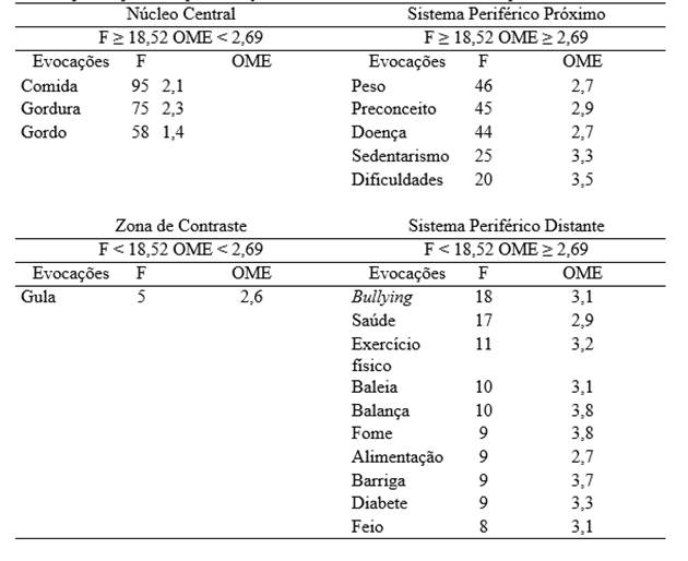 Análise prototípica - representação social da obesidade construída por estudantes do ensino médio