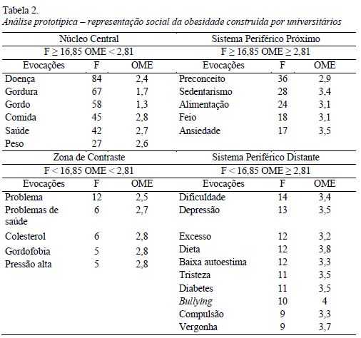 Análise prototípica - representação social da obesidade construída por universitarios