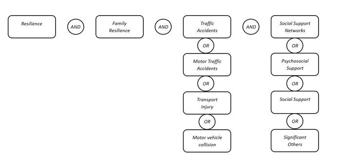 Search elements (connected by the AND operator) and, where applicable, their synonyms / thesaurus (connected by the OR operator)