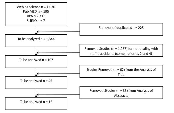 Search Strategy, flowchart of study selection and exclusion