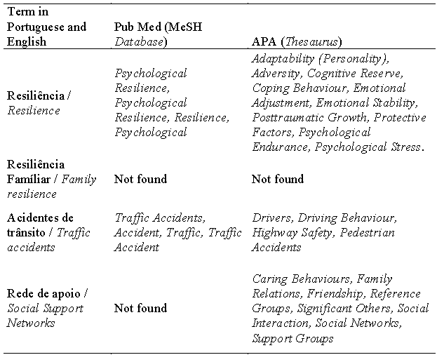 The four elements of Portuguese and English language search and thesaurus identified in the analysed knowledge bases