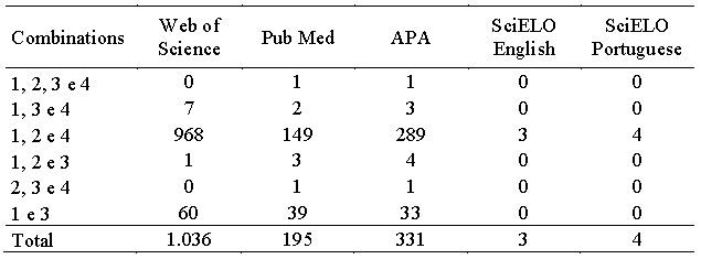 Number of studies resulting from the searches in the knowledge bases with different combinations of the search elements. Being 1: Resilience, 2: Family Resilience, 3: Traffic Accident and 4: Support Network.