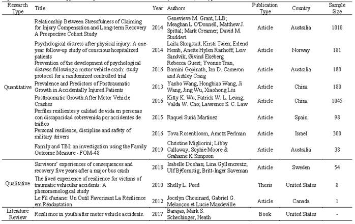 Information extracted with application of the Data Collection Instrument (Souza et al., 2010) from the selected studies