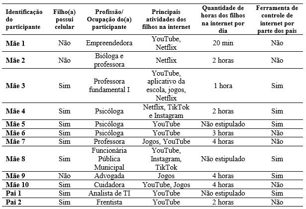 Caracterização da amostra (N = 12)