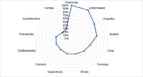 Red semántica asociada a la palabra estímulo coronavirus COVID-19