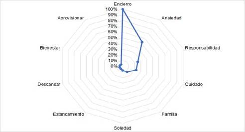 Red semántica asociada a la palabra estímulo cuarentena