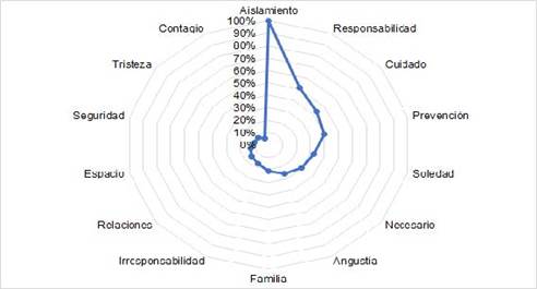 Red semántica asociada a la palabra estímulo distanciamiento social