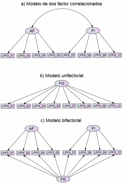 Representaciones gráficas de los modelos analizados