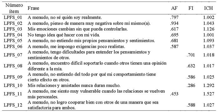 Cargas factoriales e índices de complejidad de Hofmann (1978) del modelo según el resultado del análisis factorial exploratorio