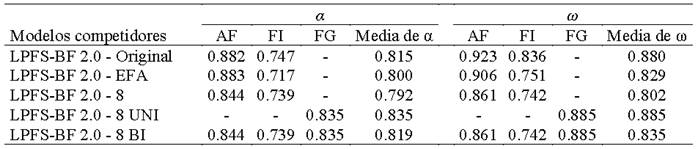 Consistencias internas de todos los modelos analizados
