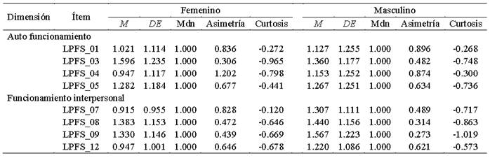 Estadística descriptiva del modelo final