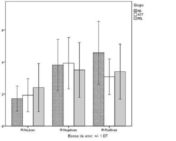 Recuerdo inmediato. Media de imágenes neutras, positivas y negativas, evocadas en el recuerdo inmediato