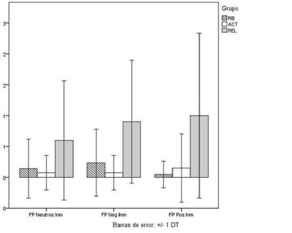 Falsos positivos inmediatos. Media de falsos positivos inmediatos de imágenes neutras, positivas y negativas