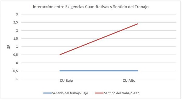 Interacción exigencias cuantitativas y sentido del trabajo en reporte de síntomas 