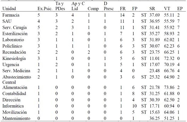 Riesgos psicosociales altos por unidad del hospital 