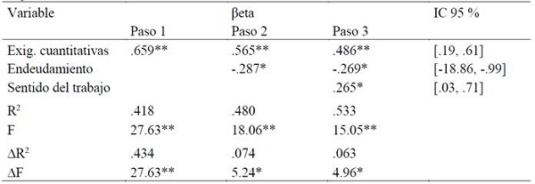 Regresión múltiple por pasos en unidad de cirugía (caso centinela) para reporte de síntomas o enfermedad