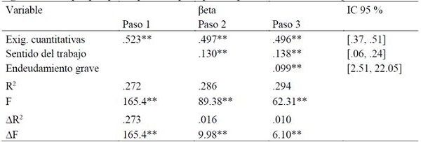 Regresión múltiple por pasos para hospital para reporte de síntomas o enfermedad
