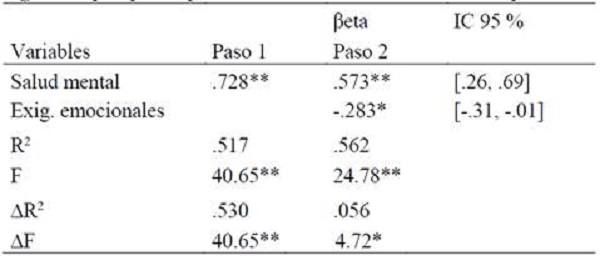 Regresión por pasos para vitalidad o bienestar en el hospital