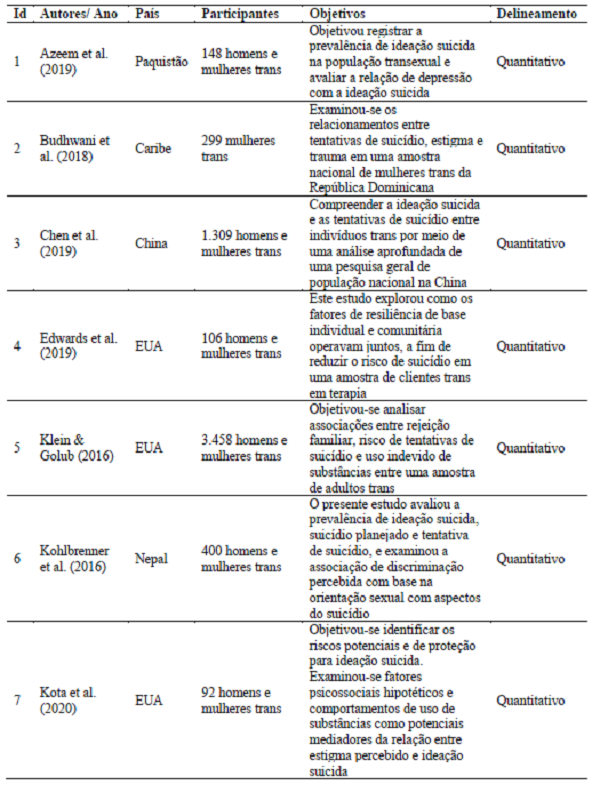 Caracteriza&ccedil;&atilde;o dos artigos