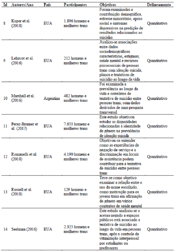 Caracteriza&ccedil;&atilde;o dos artigos