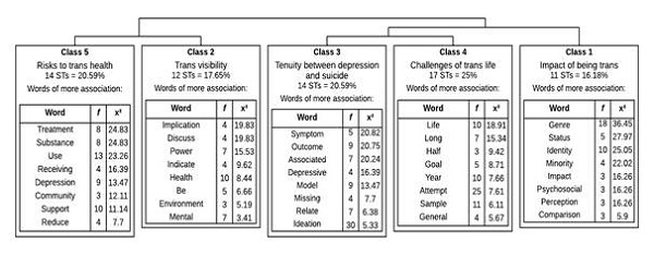 Dendograma da classifica&ccedil;&atilde;o hier&aacute;rquica descendente