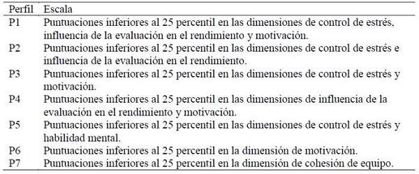 Criterios para establecer perfiles de riesgo seg&uacute;n Gimeno et al. (2001)