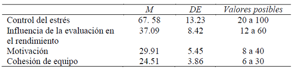Medias y desv&iacute;os del puntaje total de las Caracter&iacute;sticas Psicol&oacute;gicas relacionadas al Rendimiento Deportivo