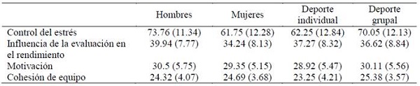 Medias y desv&iacute;os del puntaje total de las Caracter&iacute;sticas Psicol&oacute;gicas relacionadas al Rendimiento Deportivo en funci&oacute;n del sexo y tipo de deporte