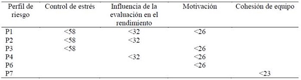 Puntos de corte obtenidos para los perfiles de riesgo en base a Gimeno et al. (2001)