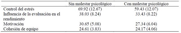 Medias y desv&iacute;os de las caracter&iacute;sticas psicol&oacute;gicas asociadas al rendimiento deportivo en los grupos con y sin malestar psicol&oacute;gico
