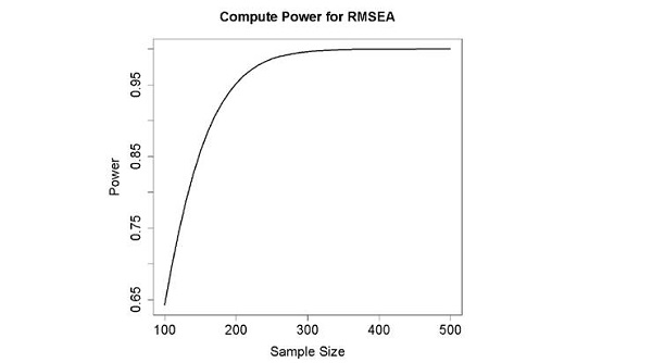 Curva de poder de RMSEA para 98 gl en el modelo EICP-II