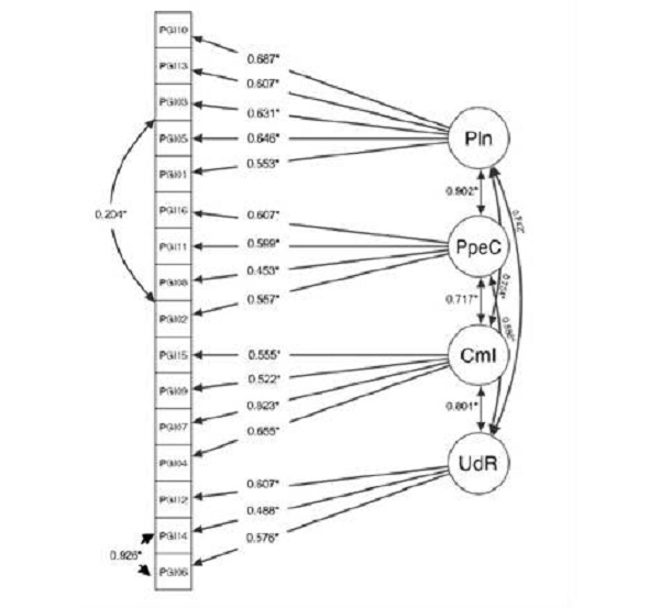 Modelo de cuatro factores correspondiente al modelo te&oacute;rico de la EICP-II, con residuales correlacionados seg&uacute;n Pinto Pizarro Freitas et al. (2018)