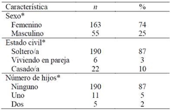 Datos sociodemogr&aacute;ficos de la muestra (N = 219)