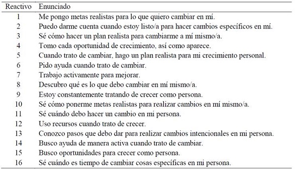 Reactivos de la EICP-II en espa&ntilde;ol