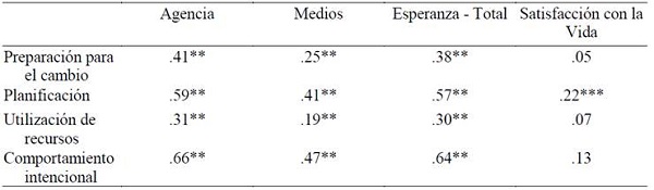 Correlaciones entre esperanza, satisfacci&oacute;n con la vida e Iniciativa de Crecimiento Personal