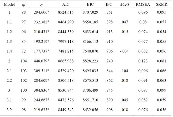 &Iacute;ndices de bondad de ajuste de los an&aacute;lisis factoriales confirmatorios de la EICP-II