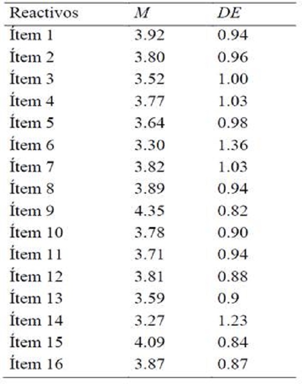 Indicadores descriptivos por reactivo de la EICP-II
