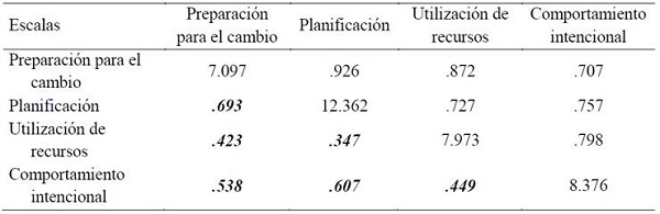 Covarianzas y correlaciones entre subescalas te&oacute;ricas de la EICP-II