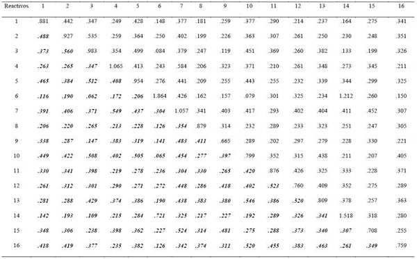 Covarianzas y correlaciones entre reactivos de la EICP-II